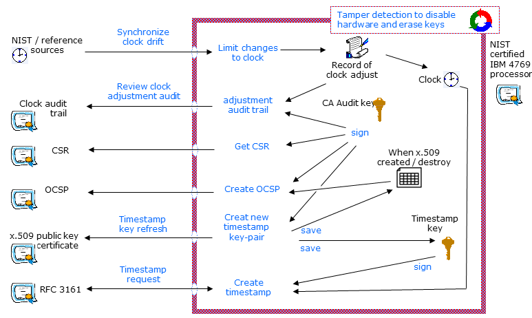 RFC3161 HSM SecureTime