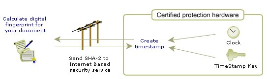 How a Digital time stamp works